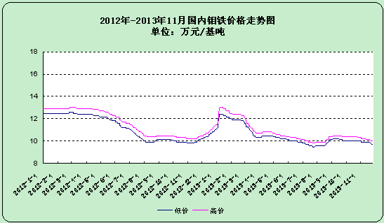 葫芦岛钼铁市场价格，时代印记与市场的波动