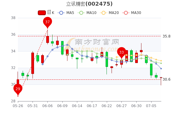 立讯精密股票行情揭秘，投资新风口！