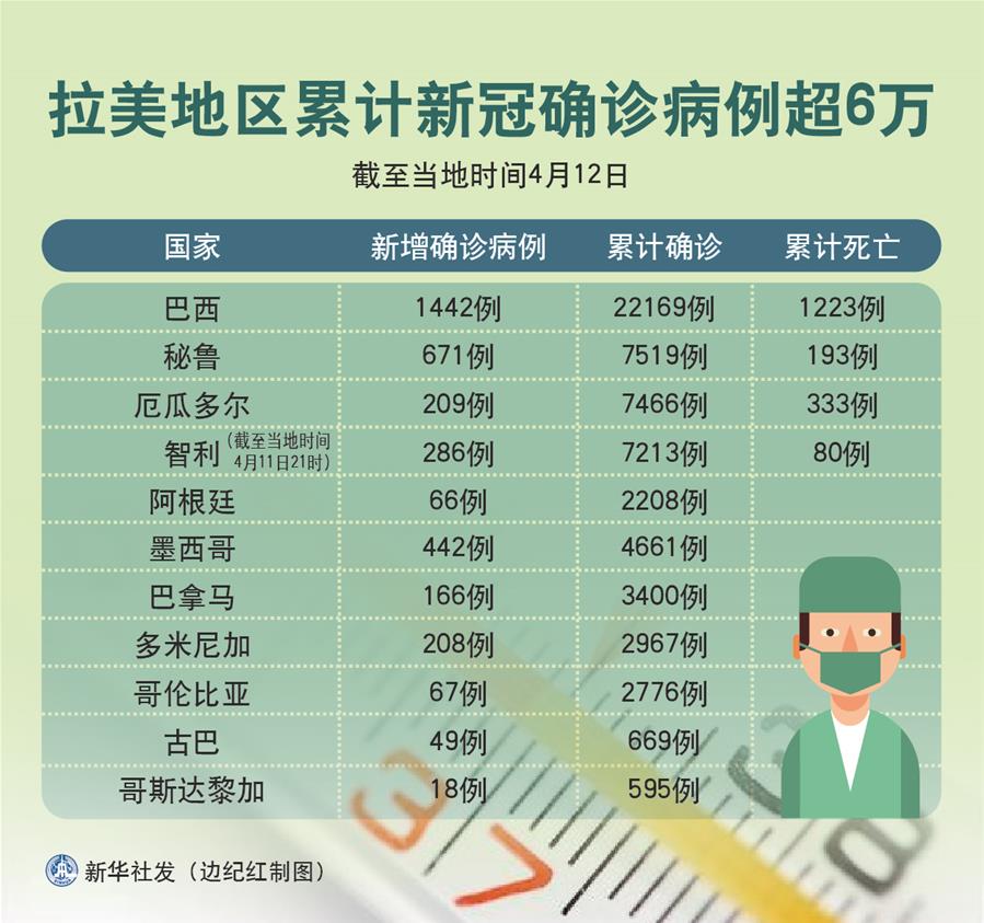 拉美疫情最新数据及其影响分析观点一则