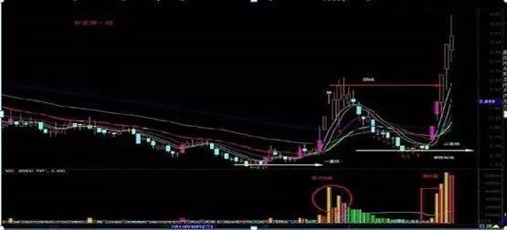 股票圆弧底，解读市场趋势的重要隐形信号