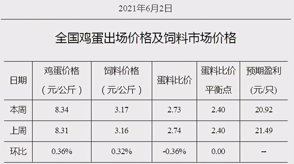 阜阳鸡蛋价格行情,阜阳鸡蛋价格行情