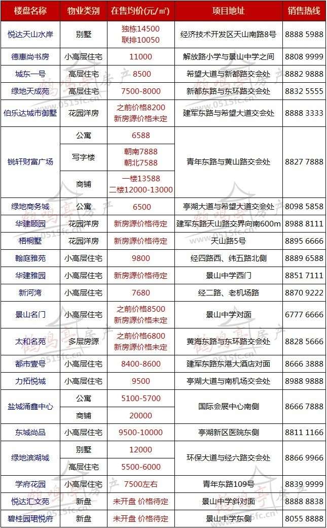盐城河东4月房价走势分析