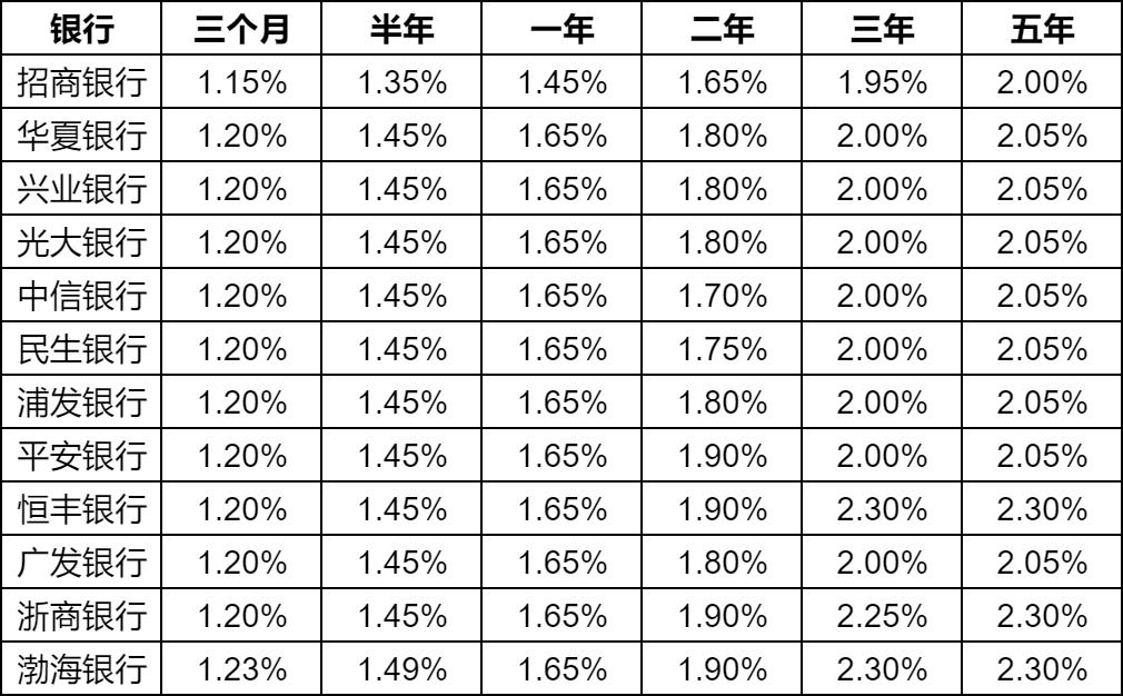最新利率一览表及其背后的故事