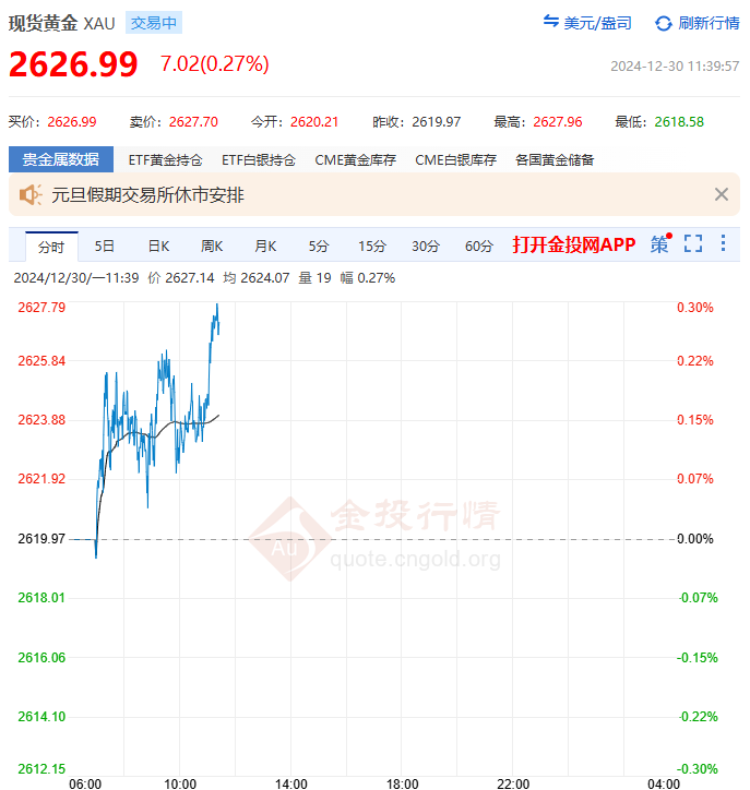 科技重塑黄金投资体验，国际黄金价格走势分析