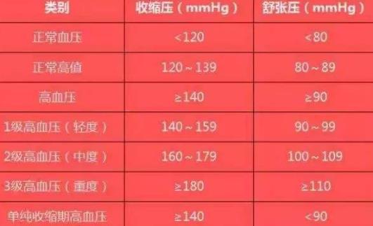 六十岁血压正常范围最新标准及其观点分析解读