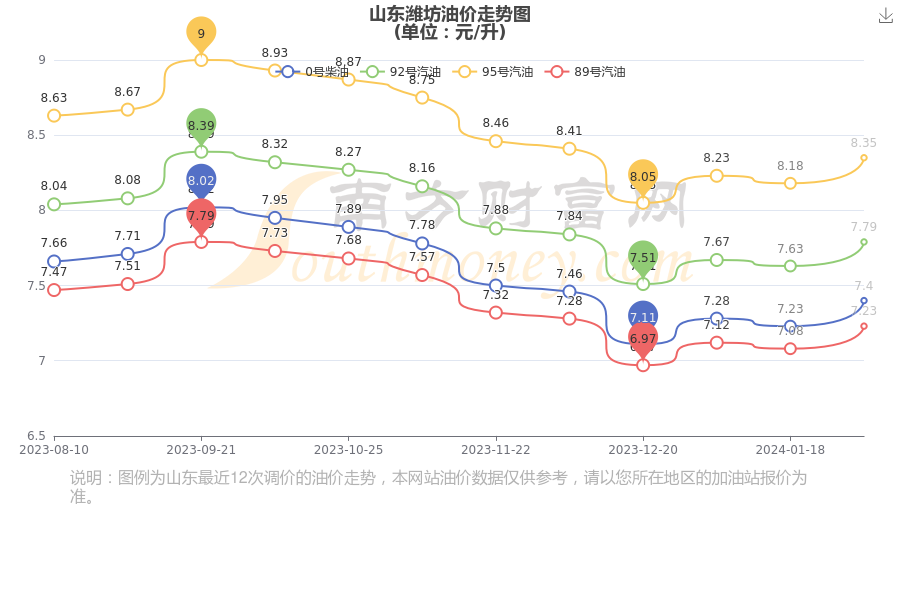 潍坊最新油价信息解析，趋势与影响因素全面探讨