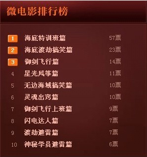 微电影排行榜，友情与陪伴的温馨故事上榜佳作