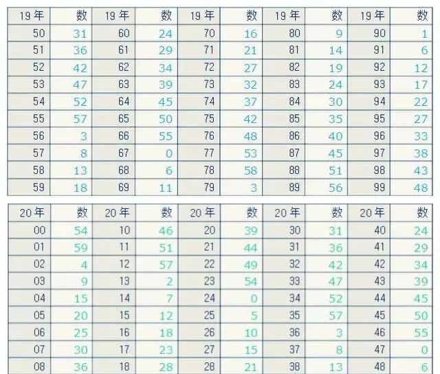 最新年数表详解及步骤指南